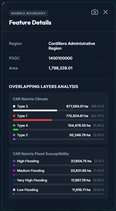 Feature Details Panel showing overlapping layer area breakdown chart